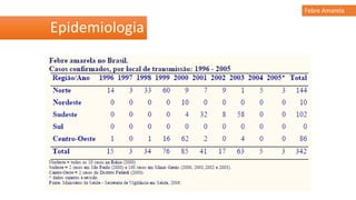 Epidemiologia
Febre Amarela
 