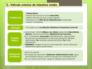 2.- Vólvulo crónico de intestino medio 
•Preescolares 
•Mayor frecuencia en sexo masculino 
•Menor frecuencia que cuadro agudo 
•Presente en el 44% de las Malrotaciones intestinales 
•Menor mortalidad. 
Incidencia 
•Se origina por una fijación intestinal al mesenterio anormal 
Etiología 
•Anamnesis: Vómito bilioso o no, Dolor abdominal intermitente, diarrea, ausencia de flatos, eliminación de meconio. 
•E.F.: I: Abdomen excavado, Deshidratación, desnutrición, fracaso en el crecimiento, Sx de mala absorción. A: RHA disminuidos, Pe: Matidez abdominal difusa, Pa: Dolor abdominal. 
•ISQUEMIA: Sangre en heces, hematemesis, mayor distensión abdominal, signos peritoneales 
Cuadro Clínico 
•Serie GI superior 
•Rx simple de abdomen: Abdomen relativamente si aire, signo de la doble burbuja, ausencia de gas en la ampolla rectal. 
•Rx con enema de bario: ciego localizado anormalmente 
Exámenes Auxiliares  