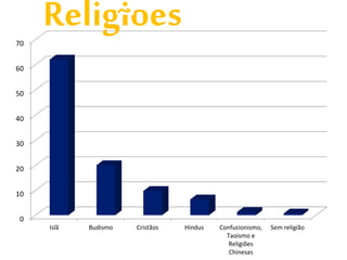 70 
60 
50 
40 
30 
20 
10 
0 
Islã Budismo Cristãos Hindus Confucionismo, 
Taoismo e 
Religiões 
Chinesas 
Sem religião 
Religioes 
 