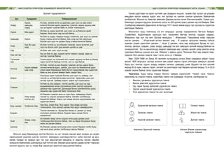 МАЛ СОНГОН ҮРЖҮҮЛЭХ УЛАМЖЛАЛТ МОНГОЛ АРГА АДУУ СОНГОН ҮРЖҮҮЛЭХ УЛАМЖЛАЛТ АРГА, УХААН28 29
Зүсний тодорхойлолт
Зүс Туяаралт Тодорхойлолт
Зээрд
Хүрэн,
цавьдар,
зээрд
Их бие, хөлийн өнгө нь адилхан, дэл сүүл нь мөн ижил
өнгөтэй боловч арай шаравтар туяатай, зарим адуунд ийм
зүс алтархаг туяатай байх нь элбэг тохиолдоно.
Хүрэн Мөн адил
Их бие нь хүрэн өнгөтэй, дэл сүүл нь их биеэсээ арай
бараан, бага зэрэг хар зүстэй байна.
Цавьдар Хүрэн
Их бие нь хүрэн, биедээ голдуу толботой, дэл сүүл нь цагаан
буюу утааны өнгөтэй байна. Бас хээр зүстэй ойролцоо
боловч дэл сүүл нь цагаан буюу утааны өнгөтэй байна.
Хээр
Хар ба шар
хээр
Их бие толгой нь янз бүрийн туяатай хүрэн өнгөтэй, дэл
сүүл нь болон хойт урд хөлийн шилбэ нь хар
Хар - Их бие, хөл, дэл, сүүл нь хар
Хар халтар -
Бүх их бие нь хар, нүдний эргэн тойрон, хацар, цавь нь
халтар туяатай байна.
Түлэнхий
хар
-
Үсний үзүүрт нь түлэнхий мэт учраас адууны их бие нь бохир
хүрэн өнгөтэй байхад толгой, хөл нь хар байна.
Хонгор
Хүрэн-цайвар
шар хээр
Их бие, толгой нь янз бүрийн туяатай, алтан шарга буюу
элсний өнгөтэй адил, шилбэ, дэл сүүл их биеийнхтэй адил
эсвэл арай бараандуу байх ба гол нуруугаараа хар судалтай
байх нь энэ зүсний заавал байх тэмдэг биш.
Шарга -
Хонгорын адил туяатай боловч дэл сүүл нь цайвар, хөл
толгой нь их биетэйгээ адил өнгөтэй, төрөлхийн шил шиг
гялгар нүдтэй. Цайвар шарга, шарга зүс тохиолдоно.
Саарал -
Их бие нь хөх саарал, толгой шилбэ, дэл сүүл нь хар,
мундаанаасаа эхлэн сүүлнийхээ угийг хүртэл нуруугаа
дагасан хар судалтай. Даландаа болон шилбэнээсээ дээш
хөндлөн хар судалтай байх тохиолдол бий.
Хул
Хээр зээрд
хонгор хул
Их биеийн туяарах өнгө нь хурц биш, цайвардуу бүдэг,
толгой нь үндсэн зүсээрээ байна. Хөлийн шилбэнүүд
бидэртэй байдаг. Харин хул зээрд зүсэнд нуруугаараа хар
судалтай байна.
Бор, цагаан Толботой, бор
Хар бор, улаан бор, бор шарга, бор зээрд зүснүүд
тохиолдоно. Бор цоохор цагаан бор адууг хамааруулна.
Буурал -
Толгой хөлнөөс нь бусад бүх биеэр нь цагаан үс жигд
холилдон ургасан байна. Буурал адуу цагаан болж
хувирахгүй.
Алаг
Зээрд, хээр,
хар
Их биеийн ямар нэгэн үндсэн өнгө дээр цагаан үсэн
толбонууд бий болсон байна. Хөл нь бараг бүгдээрээ буюу
хагас нь цагаан байна.
Цоохор - Их биеийн цагаан өнгө дээр олон жижиг бараан толбо буюу
хар өнгө дээр цагаан толбонууд гарсан байдаг.
Ìîíãîë àäóó áàðààíäóó ç¿ñòýé áîëñîí íü íýã òàëààñ ìàíàé ºâºã äýýäýñ àæ àõóéí
õýðýãöýýíèé ¿¿äíýýñ øèëýí ñîíãîëò, çîðèóäûí øàëãàðóóëàëòûã õèéæ èðñíèé ¿ð ä¿í,
íºãºº òàëààñ ýõ ãàçðûí ýðñ òýñ óóð àìüñãàëòàé íºõöºëä óã àìüòíû ç¿ãýýñ íàðèéí
çîõèöñîí áàéãàëèéí øàëãàðëûí ç¿é òîãòîë þì. Ìàíàé îðíû ºðãºí óóäàì íóòàãò òàðõñàí
ìîíãîë àäóóíû ç¿ñ íü ãàçàð á¿ð õàðèëöàí àäèëã¿é õàðüöààòàé áàéíà.
¯¿íèé øàëòãààí íü îðîí íóòãèéí öàã àãààðûí îíöëîã, òóõàéí á¿ñ íóòàãò ¿å óëèðàí
àìüäàð÷ èðñýí õ¿ì¿¿ñ àäóóã àëü íýã ç¿ñýýð íü øèëýí ñîíãîæ ¿ðæ¿¿ëæ áàéñàíòàé
õîëáîîòîé. Æèøýý íü Õºâñãºë àéìãèéí Äàðõàä ÿñòíû íóòàã Ðèí÷èíëõ¿ìáý, Óëààí-óóë,
Áàÿíç¿ðõ ñóìäûí àäóóíû çîíõèëîõ õýñýã íü (60 îð÷èì хувь) öàãààí ç¿ñòýé áàéäàã. Ìºí
Ñ¿õáààòàð àéìãèéí Äàðüãàíãà ÿñòàíãóóä 1911 îíîîñ ºìíº àäóóã ç¿ñ ç¿ñýýð íü ñ¿ðýãëýí
ìàëëàäàã áàéæýý.
Монголын нууц товчоонд 33 агт морьдыг зүсээр тодорхойлон бичсэн байдаг.
Тухайлбал, Бодончарын орогшун хул, Боорчийн бөгтөр хонгор, хурдан саарал,
Жамухын хар хул гэх мэт Эдгээр морьдын “...Жамухаас Тэмүүжинд найр тавьсан
ишгэн цагаан, ... Итүргэний алтан эмээлт хар, ...8 шаргыг эргүүлэн хөөхөд гүйцэх
шахсан улаан дээлтийн цагаан...” гэсэн 2 цагаан, ганц хар морьдоос бусад нь хул,
хонгор, халиун, саарал, ухаа, зээрд, цавьдар гэх мэт завсрын зүсний морьд байсан нь
сонирхолтой. Ер нь монголчууд азарга тавихдаа хар, цагаан зүсийг дээр үеэсээ ихэд
цэрлэдэг байсны жишээ энэ юм. Иймээс ч ардын дунд “Ханасан бол хар азарга тавь,
Цадсан бол цагаан азарга тавь” гэсэн хэлц үг ч байдаг.
Мөн 1928-1988 он буюу 60 жилийн хугацаанд улсын баяр наадмын айраг түрүү
авсан 1800 морьдыг зүсээр ангилж авч үзвэл нарны гэрэл ойлгодог завсрын зүсний
буюу хул, хонгор, хүрэн, зээрд, саарал, халиун, цавьдар, ухаа, буурал гэх мэт зүсний
морьд 65,0 хувь, нарны гэрэл, илчийг их шингээдэг хар бараан зүсний морьд 12,4-22,6
хувийг эзэлж байна гэсэн судалгаа байдаг.
Тамгалах. Адуу малд тэмдэг болгон хайрах хэрэгслийг “Тамга” гэнэ. Тамгыг
ерөнхийд нь үндсэн тамга, хувилбар тамга гэж хуваадаг. Агуулга, хэлбэрээр нь:
⌘	 Амьтан, ургамлыг дүрсэлсэн тамга
⌘	 Багаж зэвсгийг дүрсэлсэн тамга
⌘	 Од, гариг бусад зүйлсийг дүрсэлсэн тамга
⌘	 Эдлэл хэрэглэлийг дүрсэлсэн тамга
⌘	 Үсэг дүрсэлсэн тамга гэх мэт ангилдаг.
Амьтны дүрстэй тамга Àæëûí áàãàæ õýðýãñëýýð
íýðëýñýí òàìãà
Ширээтэй загасан тамга
Загасан тамга
Нүдтэй загасан тамга
Адууны тархалт, 2018 он
Адууны тоо, 3940.2 мянга
Ширээтэй загасан тамга
Загасан тамга
Нүдтэй загасан тамга
Олмон тамга
Жинстэй тамга
Дэгээн тамга
Баруун
бүс 18%
Хангайн
бүс 35%
Төвийн
бүс 22%
Зүүн
бүс 24%
УБ 1%
АДУУНЫ ТАРХАЛТ, 2018 ОН
Адууны тоо, 3940.2 мянга
Formatted: Font: A
Олмон тамга
Жинстэй тамга
Дэгээн тамга
Адууны т
Адууны то
Ширээтэй зага
Загасан тамга
Нүдтэй загаса
Олмон тамг
Жинстэй та
Дэгээн тамг
Баруун
бүс 18%
Хангайн
бүс 35%
Төвийн
бүс 22%
Зүүн
бүс 24%
УБ 1%
АДУУНЫ ТАРХАЛТ, 2018 ОН
Адууны тоо, 3940.2 мянга
 
