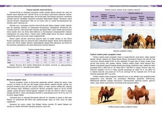 МАЛ СОНГОН ҮРЖҮҮЛЭХ УЛАМЖЛАЛТ МОНГОЛ АРГА ТЭМЭЭ СОНГОН ҮРЖҮҮЛЭХ УЛАМЖЛАЛТ АРГА, УХААН68 69
Тэмээн сүргийн зохистой бүтэц
Сүргийн бүтэц нь тодорхой хугацаанд тухайн сүргийн малын доторх нас, хүйс тус
бүрийн эзлэх харьцаа юм. Сүргийн бүтэц нь дотоодын хэрэгцээнд зориулан нядлах,
худалдан борлуулах, худалдан авах, төл хүлээн авах, бэлчээрийн хүрэлцээ, тэжээлийн
хангамж зэргээс хамааран тодорхой хугацаанд өөрчлөгдөж байдаг. Эдгээрээс гадна
сүргийн бүтцийг тодорхойлогч бас нэг гол хүчин зүйл нь тухайн бүтээгдэхүүний зах
зээлийн эрэлт хэрэгцээ юм.
Жилийн аль ч хугацаанд сүргийн зохистой бүтцийг барьж чадвал тухайн төрлийн
мал аж ахуйгаас хамгийн их хэмжээний бүтээгдэхүүн үйлдвэрлэх боломжтой юм.
Сүргийн хээлтэгч, хээлтүүлэгчийн тохироог зөв барьж байх, сүрэгт өсвөр насны малын
эзлэх хувийн жинг аль болох бага байлгах нь бүтээгдэхүүн үйлдвэрлэлийн хэмжээг
нэмэгдүүлэх нэг үндэс болно. Гэхдээ сүрэг сэлбэх өсвөр насны эм малыг тодорхой
хэмжээгээр шилж сонгон авч үлдэх шаардлагатай.
Малыг эдийн засгийн эргэлтэнд оруулна гэдэг нь өсвөр насанд нь аль болох
богино хугацаанд тарга хүч авхуулан бага хэмжээний зардал гаргаж түргэн борлуулах
чиглэл юм. Ингэж чадвал хөрөнгө, хөдөлмөрийн зардал бага зарцуулж, аль болох их
бүтээгдэхүүн үйлдвэрлэн зах зээлд борлуулах боломж бүрдэнэ.
Тэмээн сүргийн бүтэц, хувиар
Үзүүлэлт 1966-1968 2014 2015 2016 2017 2018
Төл, өсвөр насны 31.7 39.0 36.0 34.0 43.3 35.0
Ат 13.0 15.8 15.8 17.9 20.8 13.9
Ингэ 54.0 44.0 47.0 47.0 34.8 50.0
Буур 1.3 1.2 1.2 1.1 1.1 1.1
Гарсан ботгоны 96.5 хувийг бойжуулсан ба өмнөх оныхтой нь харьцуулахад,
бойжуулсан ботго 3.1 мянгаар өссөн байна.
МОНГОЛ ТЭМЭЭНИЙ ҮҮЛДЭР, ОМОГ
Монгол үүлдрийн тэмээ
Монгол үүлдрийн тэмээ нь булчинлаг хөдөлгөөн сайтай, сэрвээ урт өргөн, цээж
хэнхдэг гүн өргөн, их бие урт, бөх өндөр уужим зайтай, хавирга матаас сайтай, ууц
хондлой ялимгүй унжуу, хөл мөч шулуун чийрэг, ул таваг хумсны хэлбэр зөв, сайрууд
сайн хөгжсөн зэрэг галбирын онцлогтой. Монгол үүлдрийн тэмээ нь зүтгэх хүчний
чадвар, тэсвэр хатуужил сайтай ердийн тээврийн гол мал юм. Монгол тэмээ нь нуруу
ачихад 200-240 кг, тэргэн хөллөгөөнд 400-600 кг ачаатайгаар хоногт 30-40 км, цагт 4-5
км аялж чаддаг байна.
Тэмээний арьс нь хөлсний булчирхай цөөнтэй тул хөлсөөр ус алдах нь бага мөн
биедээ их хэмжээний (80-100кг) өөх хуримтлуулдаг зэрэг нь олон хоног өл даах
чадамжтай.
Зонхилох зүс хүрэн, улаан, бор бөгөөд тэмээн сүргийн 70 хувийг бараан зүс
эзэлдэг нь говийн экологийн нөхцөлд зохицсон шинж юм.
Биеийн үндсэн хэмжээ, ашиг шимийн үзүүлэлт
Нас, хүйс
Намрын
амьдын
жин, кг
Ноосны
гарц, гр
Биеийн хэмжээ, см
Бөх хоорондын
өндөр
Цээжний
бүслүүр
Биеийн
ташуу
урт
Шилбэний
бүслүүр
Буур 596.0 7100 170.1 241.2 148.3 22.6
Ингэ 528.2 4950 166.4 224.7 147.6 19.8
Монгол үүлдрийн тэмээ
Галбын говийн улаан үүлдрийн тэмээ
Галбын говийн улаан үүлдрийн тэмээ нь өндөр биетэй, цээж өргөн, тавиу, хэвлий
матаас сайтай, хавирга урт, борви бахим бүдүүн, богиновтор бүдүүн хөл мөчтэй, бөх
том босоо, бөхний өндөр 30-50 см, бүх тэмээний 70 гаруй хувь нь улаан, улаан хүрэн
зүстэй, бие цогцос лагс зузаан, махлаг. Галбын говийн улаан тэмээ амьдын жин,
биеийн хэмжээний үзүүлэлтүүдээр манай орны бусад тэмээнээс илүү, намар эр тэмээ
дунджаар 630 кг (600-700 кг), эм тэмээ 560 кг (500-600 кг) хүрдэг. Ноосны гарц нас,
хүйснээс хамаарч 2.8-10.4 кг буюу сүргийн дунджаар эр тэмээ 5.6 кг, эм тэмээ 4.9
кг, зөөлөн ноостой, сор үсний урт 10-15 см, ноолуур 5-8 см. Саалийн ингэ 15-16 сар
саалгаж дунджаар 300 л сүү өгнө.
Галбын говийн улаан үүлдрийн тэмээний ноос нь уян зөөлөн учир үйлдвэрлэлийн
шаардлагыг илүү хангадаг гэж үнэлэгддэг. Өмнөговь, Дундговь, Баянхонгор,
Өвөрхангай аймгийн сумдад хээлтүүлэгч нийлүүлэхийн зэрэгцээ уналга, эдэлгээ,
сааль, хурд, аялал жуулчлалын чиглэлээр өсгөн үржүүлж байна.
Галбын говийн улаан үүлдрийн тэмээ
 