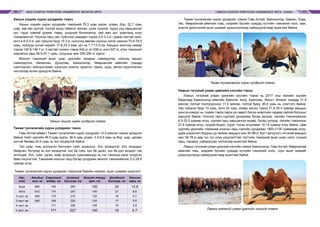 МАЛ СОНГОН ҮРЖҮҮЛЭХ УЛАМЖЛАЛТ МОНГОЛ АРГА ТЭМЭЭ СОНГОН ҮРЖҮҮЛЭХ УЛАМЖЛАЛТ АРГА, УХААН70 71
Ханын хэцийн хүрэн үүлдрийн тэмээ
Ханын хэцийн хүрэн үүлдрийн тэмээний 75.3 хувь хүрэн, улаан, бор, 22.7 хувь
шар, хар хөх зүстэй, толгой хүзүү гоёмсог хөнгөн, цээж гүнзгий, нуруу ууц харьцангуй
урт, гэдэс хэвлий уужим, тавиу, хондлой богиновтор, хөл мөч урт, уналганд илүү
тохиромжтой. Ноосны гарц нас, хүйснээс хамаарч тором 3.0-3.2 кг, гурван настай гунж,
ингэ 4.8-5.5 кг, нас гүйцсэн буур 10.3 кг, ноосонд зөөлөн ноосны эзлэх хэмжээ 75.8-78.9
хувь, ноолуур үсний нарийн 17.6-24.3 мкм, урт нь 7.7-12.5 см. Амьдын жингээр намар
тором 145.8-146.7 кг, 3 настай гунжин тэмээ 442 кг, ат 638 кг, ингэ 527 кг, атан тэмээний
нядлагын гарц 56.6-57.1 хувь, гулуузны жин 250-350 кг хүрнэ.
Монгол тэмээний ашиг шим, үржлийн чанарыг сайжруулах, ноосны гарцыг
нэмэгдүүлэх, Өмнөговь, Дундговь, Баянхонгор, Өвөрхангай аймгийн сумдад
хээлтүүлэгч нийлүүлэхийн зэрэгцээ уналга, эдэлгээ, сааль, хурд, аялал жуулчлалын
чиглэлээр өсгөн үржүүлж байна.
Ханын хэцийн хүрэн үүлдрийн тэмээ
Төхөм тунгалагийн хүрэн үүлдрийн тэмээ
Говь-Алтай аймагт Төхөм тунгалагийн хүрэн үүлдрийн 12.0 мянган тэмээг үржүүлж
байна. Нийт сүргийн 49.9 хувь хүрэн, 36.5 хувь улаан, 3.3-6.9 хувь нь бор, шар, цагаан
зүстэй бөгөөд 40.0 хувь нь хос зогдортой байна.
Тал хээр, говь хосолсон бэлчээрт сайн зохицсон. Хос зогдортой. Хос зогдорыг
байрлал, бүтцээр нь хос зогдортой, хос ба сүйх, хос ба удган, хос ба дэл зогдорт гэж
ангилдаг. Хос, сүйх, удган, азар зогдорын хувьсамжууд нь нэг тэмээнд зэрэг илэрсэн
байх онцлогтой. Тэмээний ноосны гарц бусад үүлдрийн монгол тэмээнийхээс 5.2-28.6
хувиар илүү.
Төхөм тунгалагийн хүрэн үүлдрийн тэмээний биеийн хэмжээ, ашиг шимийн үзүүлэлт
Нас,
хүйс
Амьдын
жин, кг
Сэрвээний
өндөр, см
Цээжний
бүслүүр, см
Биеийн ташуу
урт, см
Шилбэний
бүслүүр, см
Ноосны
гарц, кг
Буур 680 183 250 150 24 12.8
Ингэ 610 174 247 146 21 6.6
3 наст эр 480 170 216 135 18 5.7
3 наст эм 480 168 220 134 17 5.6
4 наст эр 171 228 140 19 5.9
4 наст эм 171 227 140 19 5.7
Төхөм тунгалагийн хүрэн үүлдрийн тэмээг Говь-Алтай, Баянхонгор, Завхан, Ховд,
Увс, Өвөрхангай аймгийн говь, хээрийн бүсийн сумдад нутгийн тэмээний ноос, мах,
уналга эдэлгээний ашиг шимийг дээшлүүлэхэд сайжруулагчаар ашиглаж байна.
Төхөм тунгалагийн хүрэн үүлдрийн тэмээ
Ламын гэгээний улаан үржлийн хэсгийн тэмээ
Ламын гэгээний улаан үржлийн хэсгийн тэмээ нь 2017 оны жилийн эцсийн
байдлаар Баянхонгор аймгийн Баянлиг, Богд, Баянговь, Жинст, Өлзийт сумдад 31.9
мянган толгой тоологдсноос 11.4 мянган толгой буюу 36.4 хувь нь хээлтэгч байна.
Нас гүйцсэн буур 15 хувь, ингэ 20 хувь, өсвөр насны тэмээ 21.5-30.4 хувиар амьдын
жингээ нэмдэг нь тухайн тэмээ тарга хүч авалт болон өсөлтийн чадвар сайтай болохыг
харуулж байна. Ноосны гарц сүргийн дунджаар бусад үүлдэр, омгийн тэмээнийхээс
6.0-25.0 хувиар илүү, сүүний гарц харьцангуй өндөр, бусад үүлдэр, омгийн тэмээнээс
37.8 хувиар илүү, хуурай бодис, уураг, тосны агууламж 10-15 хувиар илүү байна. Цөм
сүргийн үржлийн тэмээний ноосны гарц сүргийн дунджаас 1800-2130 граммаар илүү,
удам үндэслэгч буурны үр төлийн амьдын жин 30-98 кг, бүл тэргүүлэгч ингэний амьдын
жин 39-78 кг-аар тус тус илүү үзүүлэлттэй. Нутгийн тэмээний ашиг шим, ноос, сүүний
гарц, чанарыг сайжруулах чиглэлээр ашиглаж байна.
Ламын гэгээний улаан үржлийн хэсгийн тэмээг Баянхонгор, Говь-Алтай, Өвөрхангай
аймгийн говь, хээрийн бүсийн сумдад нутгийн тэмээний ноос, сүүн ашиг шимийг
дээшлүүлэхэд сайжруулагчаар ашиглаж байна.
Ламын гэгээний улаан үржлийн хэсгийн тэмээ
 