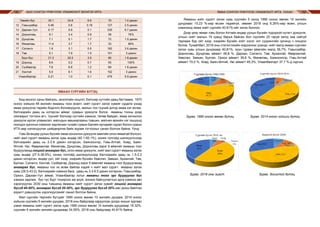 МАЛ СОНГОН ҮРЖҮҮЛЭХ УЛАМЖЛАЛТ МОНГОЛ АРГА ЯМАА СОНГОН ҮРЖҮҮЛЭХ УЛАМЖЛАЛТ АРГА, УХААН142 143
Төвийн бүс 35.1 24.6 6.6 70 1.4 дахин
12 Говьсүмбэр 0.46 0.6 0.18 127 2.5 дахин
13 Дархан-Уул 0.17 0.6 0.1 335 6.7 дахин
14 Дорноговь 9.1 3.4 0.9 38 76%
15 Дундговь 7.1 5.1 1.7 72 1.5 дахин
16 Өмнөговь 11.4 3.7 1.7 33 66%
17 Сэлэнгэ 1.6 3.1 0.5 182 3.6 дахин
18 Төв 5.1 7.9 1.5 151 3 дахин
Зүүн бүс 21.3 20.2 3.5 90 1.8 дахин
19 Дорнод 8.6 5.2 0.7 55 100%
20 Сүхбаатар 7.6 6.8 1.2 89 1.8 дахин
21 Хэнтий 5.0 8.1 1.6 152 3 дахин
Улаанбаатар 0.21 1.0 0.1 479 9.9 дахин
ЯМААН СҮРГИЙН БҮТЭЦ
Бид монгол орны байгаль, экологийн онцлог, бэлчээр нутгийн даац багтаамж, 1970
оноос хойшхи 48 жилийн ямааны тоон өсөлт, нийт сүрэгт эзлэх хувийг судалж үзээд
ямаа үржүүлэх төрийн бодлого боловсруулж, малын тоо түүний дотор ямаа хэт өсгөж,
бэлчээрийн даац нь хэтэрсэн аймаг, сумдын үржүүлж болох ямааны тооны дээд
хязгаарыг тогтоон өгч, түүнийг бэлчээр нутгийн хэмжээ, төлөв байдал, ямаа зонхилон
үржүүлж ирсэн уламжлал, малчдын амьжиргааны түвшин, малчин өрхийн нэг гишүүнд
ноогдох орлогын хэмжээг харгалзан тухайн сумын Багийн иргэдийн хурал болон сумын
ИТХ-аар хэлэлцүүлэн шийдвэрлэж байх журам тогтоохыг санал болгож байна. Үүнд:
Говь ба өндөр уулын бүсийн ямаа зонхилон үржүүлж хамгийн олон ямаатай болсон,
нийт мал сүрэгт ямааны эзлэх хувь өндөр (40.1-65.1%), хонин толгойд шилжүүлснээр
бэлчээрийн даац нь 2-2.8 дахин хэтэрсэн, Баянхонгор, Говь-Алтай, Ховд, Баян-
Өлгий, Увс, Өвөрхангай, Өмнөговь, Дундговь, Дорноговь зэрэг 9 аймгийг ямааны тоог
бууруулахад онцгой анхаарах бүс, олон ямаа үржүүлж, нийт мал сүрэгт ямааны эзлэх
хувь өндөр (27.5-38.5%), хонин толгойд шилжүүлснээр бэлчээрийн даац нь 1.5-2.2
дахин хэтэрсэн, өндөр уул, ойт хээр, хээрийн бүсийн Хөвсгөл, Завхан, Архангай, Төв,
Булган, Сэлэнгэ, Хэнтий, Сүхбаатар, Дорнод зэрэг 9 аймгийг ямааны тоог бууруулахад
анхаарах бүс, ямааны тоо нь өсөж байгаа хэдий ч нийт мал сүрэгт ямааны эзлэх
хувь (29.5-43.0), бэлчээрийн хэмжээ бага, даац нь 3.3-6.5 дахин хэтэрсэн, Говьсүмбэр,
Орхон, Дархан-Уул аймаг, Улаанбаатар хотыг ямааны тоог эрс бууруулах бүс
хэмээн зарлаж, бүс тус бүрт тохирсон аж ахуй, зохион байгуулалтын арга хэмжээ авч
хэрэгжүүлэн 2030 оны түвшинд ямааны нийт сүрэгт эзлэх хувийг онцгой анхаарах
бүсэд 40-50%, анхаарах бүсэд 20-30%, эрс бууруулах бүсэд 20%-иас доош байлгах
зорилт дэвшүүлэн хэрэгжүүлэхийг санал болгож байна.
Мал сүргийн төрлийн бүтцийг 1990 оноос өмнөх 10 жилийн дундаж, 2014 оноос
хойшхи сүүлийн 5 жилийн дундаж, 2018 оны байдлаар харуулсан доорх жишиг зургаас
үзвэл ямааны нийт сүрэгт эзлэх хувь 1990 оноос өмнөх 10 жилийн дунджаар 19.32%,
сүүлийн 5 жилийн жилийн дунджаар 34.55%, 2018 оны байдлаар 40.81% байна.
Ямааны нийт сүрэгт эзлэх хувь сүүлийн 5 жилд 1990 оноос өмнөх 10 жилийн
дунджаас 15.23 %-иар өссөн төдийгүй, зөвхөн 2018 онд 6.26%-иар өсөж, улсын
хэмжээнд ямаа нийт сүргийн 40.81%-ийг эзлэх боллоо.
Дээр үеэс ямааг говь болон Алтайн өндөр уулын бүсийн тодорхой нутагт үржүүлж,
улсын нийт малын 19 хувьд барьж байсан бол сүүлийн 20 гаруй жилд хаа сайгүй
тархааж бүр ойт хээр, хээрийн бүсийн хойт хэсэг, хот суурингийн орчинд ч олшрох
болов. Тухайлбал, 2018 оны статистикийн мэдээнээс үзэхэд: нийт малд ямаан сүргийн
эзлэх хувь улсын дунджаар 40,81%, зүүн гурван аймгийн малд 36,7%, Говьсүмбэр,
Дорноговь, Дундговь аймагт 49,8 %, Дархан, Сэлэнгэ, Төв, Архангай, Өвөрхангай,
Хөвсгөл, Завхан, Булган, Орхон аймагт 39,8 %, Өмнөговь, Баянхонгор, Говь-Алтай
аймагт 70,0 %, Ховд, Баян-Өлгий, Увс аймагт 49,3%, Улаанбаатарт 37,7 %-д хүрчээ.
Зураг. 1990 оноос өмнөх бүтэц 	 Зураг. 2014 оноос хойшхи бүтэц 	
	
	 Зураг. 2018 оны эцэст			 Зураг. Зохистой бүтэц
Сүргийн бүтэц, 1980-1990 он
Сүргийн бүтэц, 2014-2018 он
Сүргийн бүтэц, 1980-1990 он
Сүргийн бүтэц, 2014-2018 он
Сүргийн бүтэц, 2018 он
Сүргийн бүтэц, 1980-1990 он
Сүргийн бүтэц, 2014-2018 он
Сүргийн бүтэц, 2018 он
Зохистой бүтэц, 2030 он
 