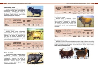 МАЛ СОНГОН ҮРЖҮҮЛЭХ УЛАМЖЛАЛТ МОНГОЛ АРГА ЯМАА СОНГОН ҮРЖҮҮЛЭХ УЛАМЖЛАЛТ АРГА, УХААН146 147
Завхан буурал үүлдэр
Малзүйч Л.Лхаасүрэн, Ж.Отгоолой, доктор
Л.Чой-Иш нар нутгийн ямааг сонгон үржүүлж,
тохиромжтой хэвшлийг “өөр дотор нь”
үржүүлсний үр дүнд 2015 онд үүлдрээр
батлагдсан. Завхан аймгийн ихэнх сумын
ямааг сайжруулагчаар ашигладаг.
Алтайн улаан үүлдэр
Малзүйч, доктор проф Д.Алтангэрэл,
малзүйч Д.Батаа, З.Тоня нар нутгийн ямааг
улаан зүсээр сонгон үржүүлж, тохиромжтой
хэвшлийг “өөр дотор нь” үржүүлсний үр
дүнд 2016 онд үүлдрээр батлагдсан. Ховд,
Говь‑Алтай аймгийн нэлээд сумын нутгийн
ямааг сайжруулахад ашигладаг.
Эрчим хар үүлдэр
Малзүйч, доктор проф. Н.Надмид, малзүйч
Б.Шарбанди, Г.Баттулга, Д.Доржсэмбэ,
Чутнай нар нутгийн ямааг сонгон үржүүлж,
тохиромжтой хэвшлийг “өөр дотор нь”
үржүүлсний үр дүнд 2017 онд үүлдрээр
батлагдсан. Хөвсгөл, Булган, Архангай
аймгийн нэлээд сумын нутгийн ямааг
сайжруулахад ашигладаг.
Цөм сүргийг
үржүүлж буй
газар
Тоо ба үүлдэрлэг
байдал (мян.тол) Нас,
хүйс
Намрын
жин, кг
Ноолуурын чанар
цэвэр сайжирсан
гарц,
г
голч,
мкм
урт,
см
Ховд
Алтай
111.5 263.7
ухна
эм ямаа
58-64
40-48
550
420
14-15
15-16
4-5
4-5
Өлгийн улаан үүлдэр
Малзүйч Б.Бал, Б.Төмөрхуяг, доктор
Б.Нарантуяа нар нутгийн ямааг улаан зүсээр
сонгон үржүүлж, тохиромжтой хэвшлийг
“өөр дотор нь” үржүүлсний үр дүнд 2018
онд үүлдрээр батлагдсан. Увс аймгийн хил
залгаа сумын нутгийн ямааг сайжруулахад
ашигладаг.
Бөмбөгөрийн улаан омог
Малзүйч А.Хүрэлсүх, Л.Отгонтуул, Б.Мандах, доктор проф. Н.Надмид нар нутгийн
ямааг улаан зүсээр сонгон үржүүлж, тохиромжтой хэвшлийг “өөр дотор нь” үржүүлсний
үр дүнд 2016 онд омгоор батлагдсан. Баянхонгор аймгийн хангайн бүсийн сумдын
ямааг сайжруулагчаар ашигладаг.
Цөм сүргийг
үржүүлж буй
газар
Тоо ба үүлдэрлэг
байдал (мян.тол) Нас,
хүйс
Намрын
жин, кг
Ноолуурын чанар
цэвэр сайжирсан
гарц,
г
голч,
мкм
урт,
см
Хөвсгөл
Төмөрбулаг
183.5 158.6
ухна
эм ямаа
53-60
38-45
400
330
14-15
15-16
4-5
4-5
Цөм сүргийг
үржүүлж буй
газар
Тоо ба үүлдэрлэг
байдал (мян.тол) Нас,
хүйс
Намрын
жин, кг
Ноолуурын чанар
цэвэр сайжирсан
гарц,
г
голч,
мкм
урт,
см
Увс
Өлгий
71.9 393.0
ухна
эм ямаа
52-68
38-40
430
320
14-15
15-16
4-5
4-5
Цөм сүргийг
үржүүлж буй
газар
Тоо ба үүлдэрлэг
байдал (мян.тол) Нас,
хүйс
Намрын
жин, кг
Ноолуурын чанар
цэвэр сайжирсан
гарц,
г
голч,
мкм
урт,
см
Завхан
Дөрвөлжин
165.2 812.7
ухна
эм ямаа
55-60
40-45
500
330
14-15
15-16
4-5
4-5
 