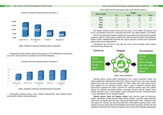 МАЛ СОНГОН ҮРЖҮҮЛЭХ УЛАМЖЛАЛТ МОНГОЛ АРГА МАЛЧ УХААН БА МОНГОЛ МАЛЫН ЗОХИЦОЛ ХЭМЭЭХ УДИРТГАЛ14 15
Ургамлын хөгжлийн үеүдэд уургийн агууламж, %
Зураг. Ургамлын хөгжлийн үеүүдэд уургийн агууламж
Бэлчээрийн ургамал соёолж цэцэглэх үед уураг их, 18.4% байдаг бол үр боловсрох
үед 13.8%, хатах үед 6.8%, хагд борог үед 5.2% болж багасдаг.
Ургамлын хөгжлийн үеүдэд уургийн агууламж, %
Зураг. Ургамлын хөгжлийн үеүүдэд эслэгийн агууламж
Бэлчээрийн ургамлын ургац, шимт чанарын өөрчлөлтөөс төрөл бүрийн малын
идэх өвсний хэмжээ улирлаар багасдаг.
Төрөл бүрийн малын бэлчээрээс өдөрт идэх өвсний хэмжээ, кг
Малын төрөл
Улирал
Зун Намар Өвөл Хавар
Адуу 7.8 8.1 6.5 5.8
Тэмээ 14.1 13.0 8.4 9.9
Үхэр 8.7 9.7 7.4 -
Хонь 1.6 1.8 1.1 1.1
Ямаа 1.3 1.4 1.0 1.0
Бэлчээрийн ургамлын ургах эхний үед эслэг бага, 18.3% байдаг ба цэцэглэх үед
25.3%, үр боловсрох үед 29.2%, хатаж буй үед 30.8%, хагд, борог өвсөнд 31.2% байна.
Монгол малчид жилийн дөрвөн улиралд цаг уурын өөрчлөлттэй уялдан бэлчээрийн
ургамлын соёолох, ургаж гүйцэх, гандаж хатах, өвсний нөөц бий болох төлөв байдлыг
мэдэж түүнийг чадварлагаар ашиглан мал сүргээ үржүүлэх, маллах арга туршлагаа
хуримтлуулж ирсэн уламжлалтай.
Бэлчээрийн мал аж ахуй нь өөр өөр бүс нутагт оршин амьдарч нөхөн үрждэг
биологийн амьд үйлдвэр юм.
Зураг. Амьд үйлдвэрлэл
Малчид малын түүхий эдийг боловсруулж олон янзын үйлдэхүүн хийдэг өрх
гэрийн уламжлалт үйлдвэрлэлээ хөгжүүлсэн. Малын түүхий эд сүү, ноос, мах, арьсаар
өрхийн болон ард олны хэрэгцээ хангадаг. Агт морь, амбан шар, атан тэмээг уналга,
ачаа тээврийн гол хүч болгодог. Хоргол, хомоол, аргал нь аюулгүй түлшинд өргөн
хэрэглэгддэг. Морьгүй бол мохоо, хоньтой бол хотойхгүй хэмээн адуу, хонь хоёрыг
үнэлдэг аж. Малаас амьсгалаас бусдыг ашигладаг боловч хаяхгүй, идэхгүй нэгэн
зүйлийг нэрлэдэг. Тэр нь “Хаан байсан ч хааны булчирхайг бүү хая, гуйлгачин байсан
ч гуяны булчирхайг бүү ид” хэмээсэн байдаг.
Монгол малын тарга хүч бүрдэх онцлог. Мал сүрэгтээ тарга хүч авхуулах,
түүнийг хамгаалах талаар малчид арвин баялаг мэдлэг, туршлага хуримтлуулжээ.
Тарган мал тал бүрийн ашигтай гэдэг. Тарган мал биеийн өсөлт сайн, тэсвэртэй, ашиг
шим арвинтай. Улирлын уур амьсгалын өөрчлөлт, бэлчээрийн ургамлын ургац, шимт
чанарын хувьслыг дагаж малын бие махбодод шимт бодис хуримтлах, багасах үйл явц
хамаардаг. Байгалийн бэлчээрийн ургамлаас сорчлон идэж бие махбодод шаардагдах
 