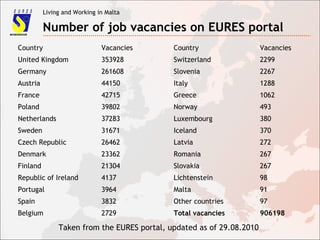 Living and Working in Malta
Number of job vacancies on EURES portal
Country Vacancies Country Vacancies
United Kingdom 353928 Switzerland 2299
Germany 261608 Slovenia 2267
Austria 44150 Italy 1288
France 42715 Greece 1062
Poland 39802 Norway 493
Netherlands 37283 Luxembourg 380
Sweden 31671 Iceland 370
Czech Republic 26462 Latvia 272
Denmark 23362 Romania 267
Finland 21304 Slovakia 267
Republic of Ireland 4137 Lichtenstein 98
Portugal 3964 Malta 91
Spain 3832 Other countries 97
Belgium 2729 Total vacancies 906198
Taken from the EURES portal, updated as of 29.08.2010
 