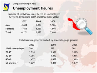 Living and Working in Malta
Unemployment figures
2007 2008 2009
Men 4,684 5,004 5,986
Females 1,488 1,369 1,694
Total 6,172 6,373 7,680
Number of individuals registered as unemployed
between December 2007 and December 2009:
2007 2008 2009
16-19 unemployed 596 533 701
20-29 1,534 1,535 1,785
30-39 1,356 1,410 1,656
40-49 1,457 1,477 1,689
50 and over 1,229 1,418 1,849
Individuals registered sorted by ascending age groups:
 