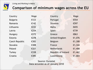 Living and Working in Malta
Comparison of minimum wages across the EU
Country Wage Country Wage
Bulgaria €123 Portugal €554
Romania €142 Slovenia €597
Lithuania €232 Malta €655
Latvia €254 Spain €739
Hungary €272 Greece €863
Estonia €278 United Kingdom €1,076
Czech Republic €302 Belgium €1,308
Slovakia €308 France €1,344
Poland €321 Netherlands €1,408
Turkey €338 Republic of Ireland €1,462
Croatia €385 Luxembourg €1,683
Source: Eurostat
Data accurate as of January 2010
 