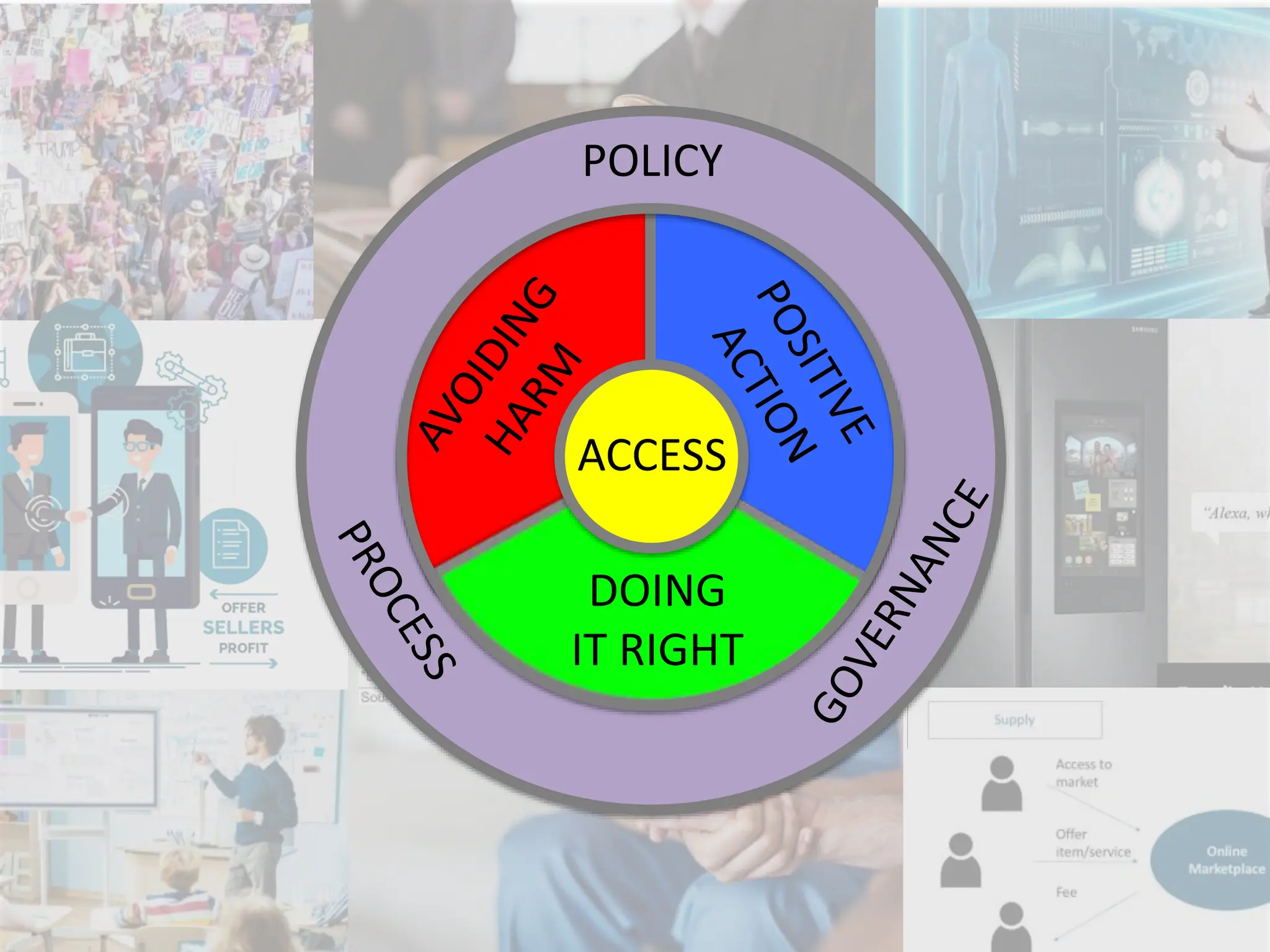 ACCESS
DOING
IT RIGHT
POLICY
 