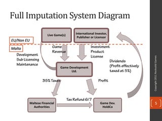 Full Imputation System Diagram
                    Live Game(s)    International Investor,
                                     Publisher or Licensor
EU/Non EU

Malta




                                                                 Copyright 2011 Rocksolid Games
                            Game Development
                                  Ltd.




        Maltese Financial                            Game Dev.          5
          Authorities                                 HoldCo
 