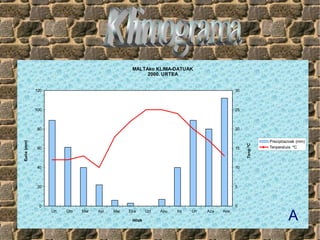 MALTAko KLIMA-DATUAK
                                                       2000. URTEA


             120                                                                              30



             100                                                                              25



             80                                                                               20


                                                                                                             Prezipitazioak (mm)
Euria (mm)




                                                                                                   Tenp ºC
             60                                                                               15             Tenperatura ºC




             40                                                                               10



             20                                                                               5



              0                                                                               0


                                                                                                                       A
                   Urt   Ots   Mar   Api   Mai   Eka      Uzt   Abu   Ira   Urr   Aza   Abe

                                                  Hilak
 