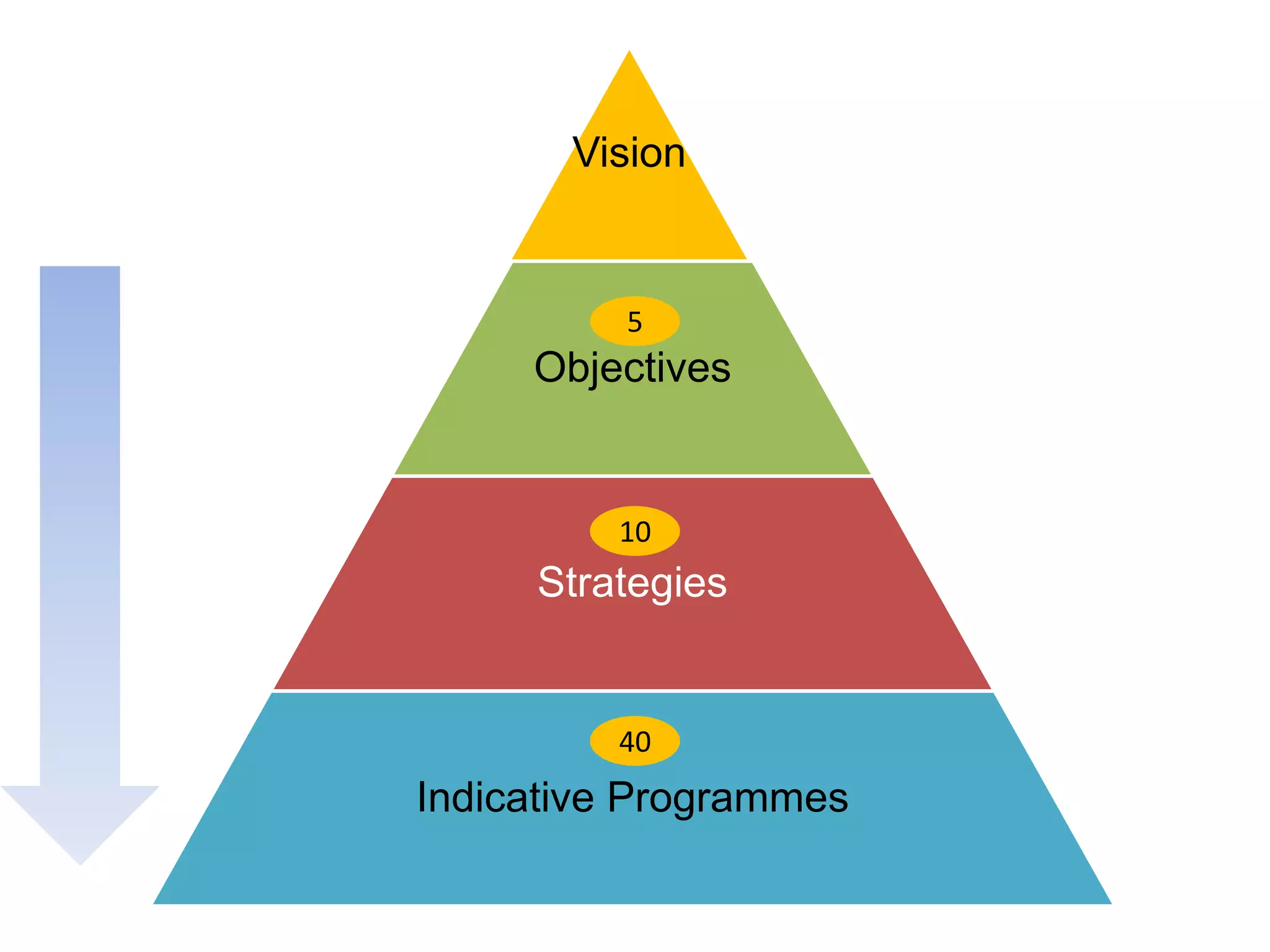 Vision 
5 
Objectives 
10 
Strategies 
40 
Indicative Programmes 
 