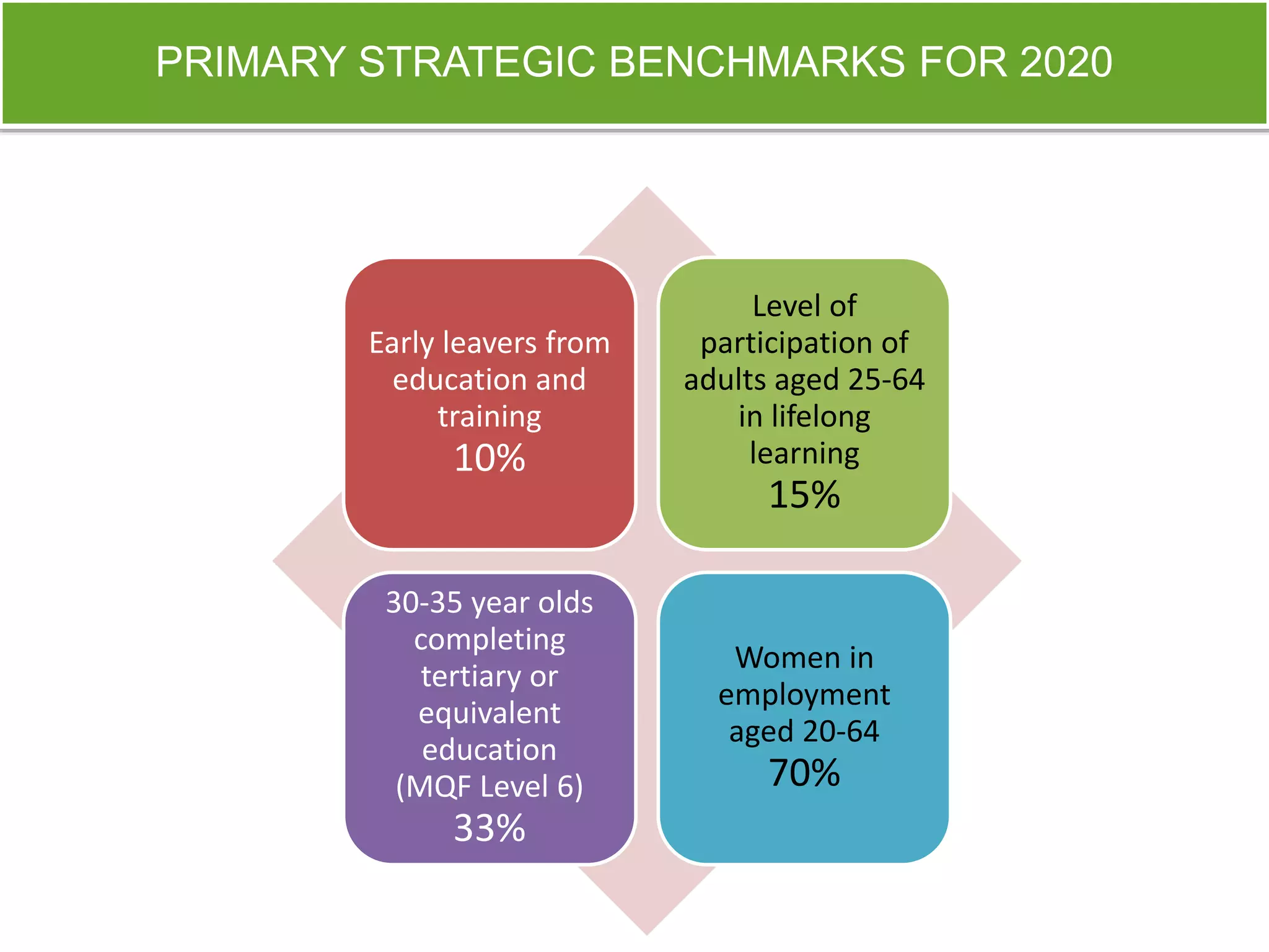 PRIMARY STRATEGIC BENCHMARKS FOR 2020 
Early leavers from 
education and 
training 
10% 
Level of 
participation of 
adults aged 25-64 
in lifelong 
learning 
15% 
30-35 year olds 
completing 
tertiary or 
equivalent 
education 
(MQF Level 6) 
33% 
Women in 
employment 
aged 20-64 
70% 
 
