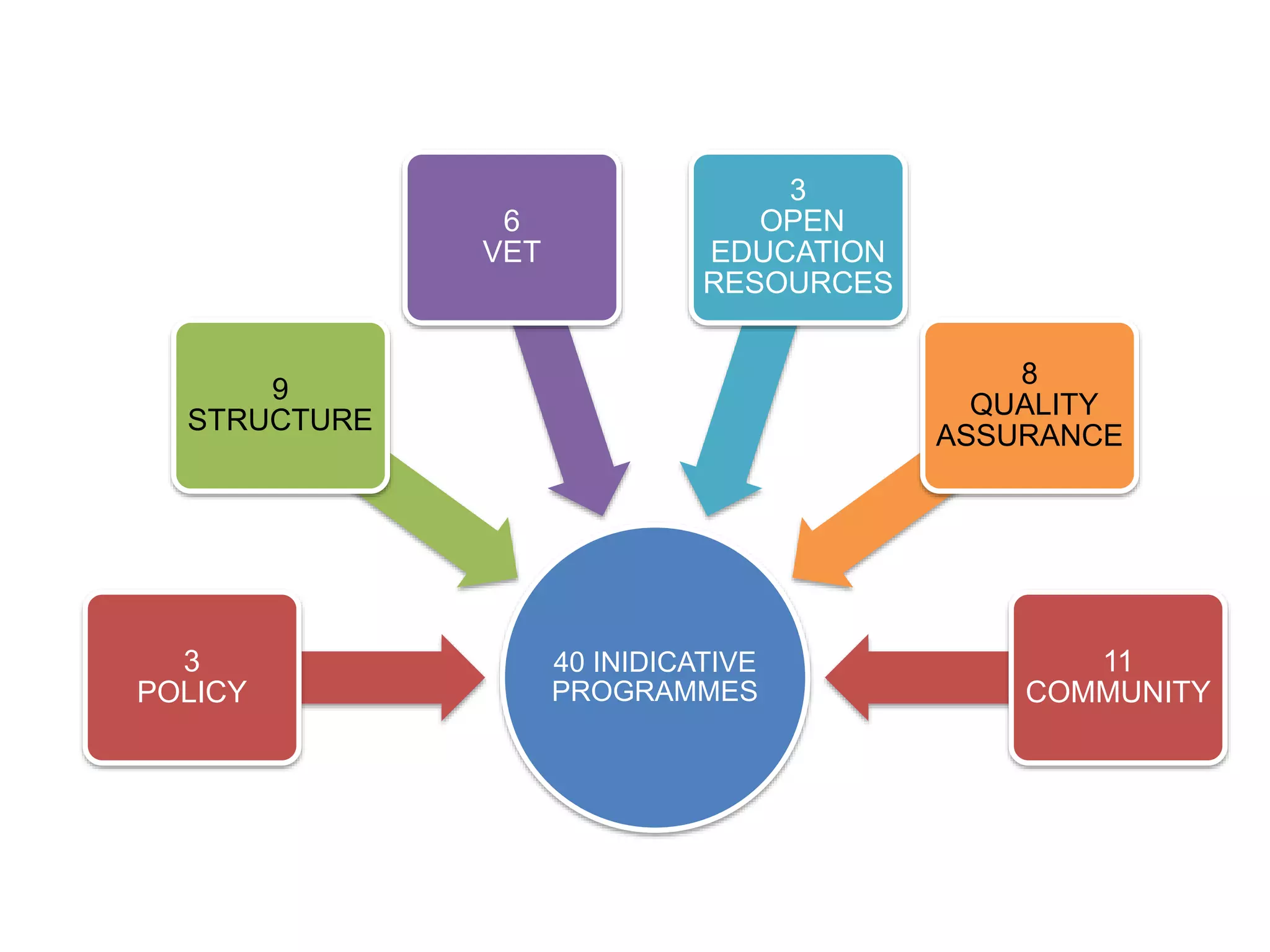 40 INIDICATIVE 
PROGRAMMES 
3 
POLICY 
9 
STRUCTURE 
6 
VET 
3 
OPEN 
EDUCATION 
RESOURCES 
8 
QUALITY 
ASSURANCE 
11 
COMMUNITY 
 
