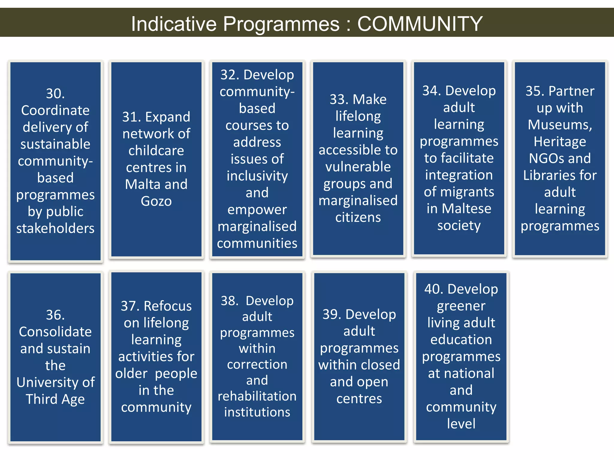Indicative Programmes : COMMUNITY 
30. 
Coordinate 
delivery of 
sustainable 
community-based 
programmes 
by public 
stakeholders 
31. Expand 
network of 
childcare 
centres in 
Malta and 
Gozo 
32. Develop 
community-based 
courses to 
address 
issues of 
inclusivity 
and 
empower 
marginalised 
communities 
33. Make 
lifelong 
learning 
accessible to 
vulnerable 
groups and 
marginalised 
citizens 
34. Develop 
adult 
learning 
programmes 
to facilitate 
integration 
of migrants 
in Maltese 
society 
35. Partner 
up with 
Museums, 
Heritage 
NGOs and 
Libraries for 
adult 
learning 
programmes 
36. 
Consolidate 
and sustain 
the 
University of 
Third Age 
37. Refocus 
on lifelong 
learning 
activities for 
older people 
in the 
community 
38. Develop 
adult 
programmes 
within 
correction 
and 
rehabilitation 
institutions 
39. Develop 
adult 
programmes 
within closed 
and open 
centres 
40. Develop 
greener 
living adult 
education 
programmes 
at national 
and 
community 
level 
 