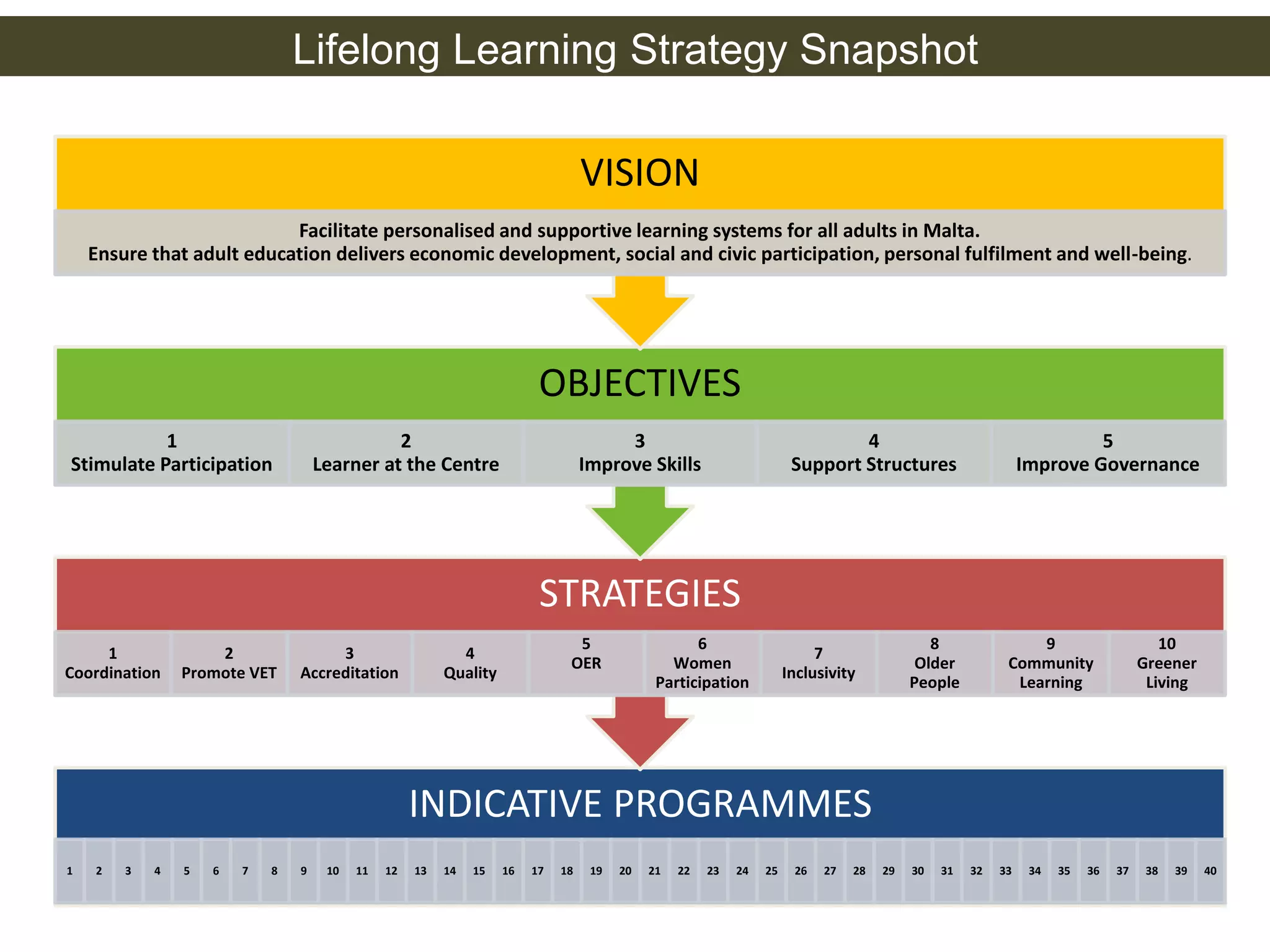 Lifelong Learning Strategy Snapshot 
VISION 
Facilitate personalised and supportive learning systems for all adults in Malta. 
Ensure that adult education delivers economic development, social and civic participation, personal fulfilment and well-being. 
OBJECTIVES 
3 
Improve Skills 
STRATEGIES 
Learner at the Centre 
4 
Quality 
5 
OER 
6 
Women 
Participation 
Support Structures 
7 
Inclusivity 
2 
4 
INDICATIVE PROGRAMMES 
Stimulate Participation 
1 
Coordination 
2 
Promote VET 
3 
Accreditation 
8 
Older 
People 
Improve Governance 
9 
Community 
Learning 
10 
Greener 
Living 
1 
5 
1 2 3 4 5 6 7 8 9 10 11 12 13 14 15 16 17 18 19 20 21 22 23 24 25 26 27 28 29 30 31 32 33 34 35 36 37 38 39 40 
 