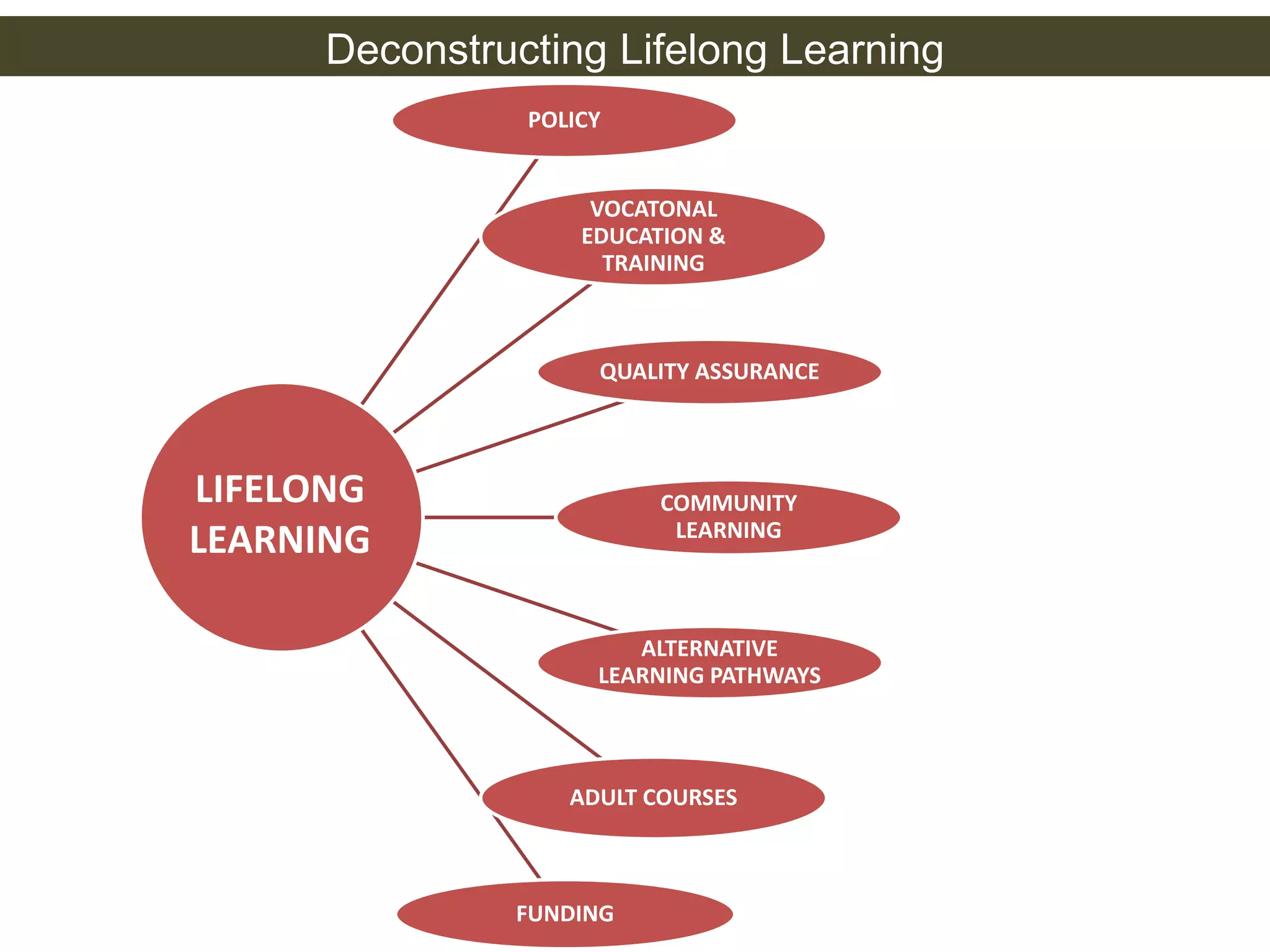 Deconstructing Lifelong Learning 
POLICY 
VOCATONAL 
EDUCATION & 
TRAINING 
QUALITY ASSURANCE 
COMMUNITY 
LEARNING 
ALTERNATIVE 
LEARNING PATHWAYS 
ADULT COURSES 
FUNDING 
LIFELONG 
LEARNING 
 