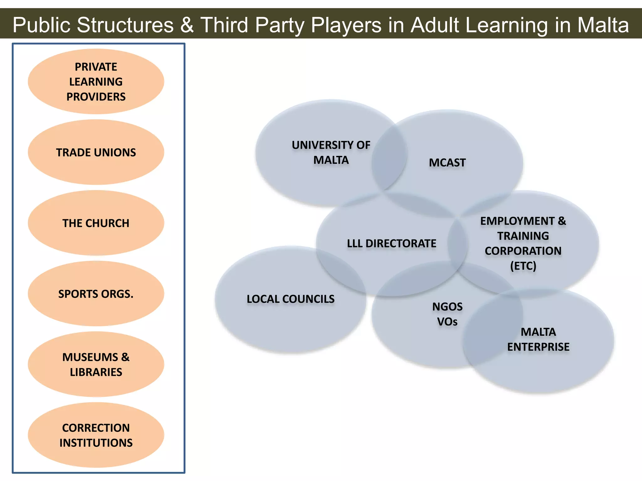 Public Structures & Third Party Players in Adult Learning in Malta 
MCAST 
UNIVERSITY OF 
MALTA 
LOCAL COUNCILS 
NGOS 
VOs 
EMPLOYMENT & 
TRAINING 
CORPORATION 
(ETC) 
LLL DIRECTORATE 
PRIVATE 
LEARNING 
PROVIDERS 
TRADE UNIONS 
THE CHURCH 
SPORTS ORGS. 
MUSEUMS & 
LIBRARIES 
CORRECTION 
INSTITUTIONS 
MALTA 
ENTERPRISE 
 