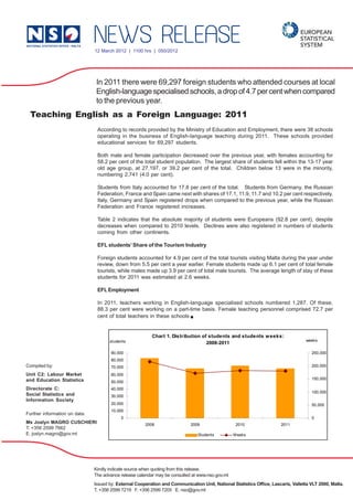 12 March 2012 | 1100 hrs | 050/2012




                                In 2011 there were 69,297 foreign students who attended courses at local
                                English-language specialised schools, a drop of 4.7 per cent when compared
                                to the previous year.
 Teaching English as a Foreign Language: 2011
                                According to records provided by the Ministry of Education and Employment, there were 38 schools
                                operating in the business of English-language teaching during 2011. These schools provided
                                educational services for 69,297 students.

                                Both male and female participation decreased over the previous year, with females accounting for
                                58.2 per cent of the total student population. The largest share of students fell within the 13-17 year
                                old age group, at 27,197, or 39.2 per cent of the total. Children below 13 were in the minority,
                                numbering 2,741 (4.0 per cent).

                                Students from Italy accounted for 17.8 per cent of the total. Students from Germany, the Russian
                                Federation, France and Spain came next with shares of 17.1, 11.9, 11.7 and 10.2 per cent respectively.
                                Italy, Germany and Spain registered drops when compared to the previous year, while the Russian
                                Federation and France registered increases.

                                Table 2 indicates that the absolute majority of students were Europeans (92.8 per cent), despite
                                decreases when compared to 2010 levels. Declines were also registered in numbers of students
                                coming from other continents.

                                EFL students’ Share of the Tourism Industry

                                Foreign students accounted for 4.9 per cent of the total tourists visiting Malta during the year under
                                review, down from 5.5 per cent a year earlier. Female students made up 6.1 per cent of total female
                                tourists, while males made up 3.9 per cent of total male tourists. The average length of stay of these
                                students for 2011 was estimated at 2.6 weeks.

                                EFL Employment

                                In 2011, teachers working in English-language specialised schools numbered 1,287. Of these,
                                88.3 per cent were working on a part-time basis. Female teaching personnel comprised 72.7 per
                                cent of total teachers in these schools 


                                                          Chart 1. Distribution of students and students w eeks:
                                      students                                                                             weeks
                                                                                  2008-2011

                                      90,000                                                                                 250,000
                                      80,000
Compiled by:                          70,000                                                                                 200,000

Unit C2: Labour Market                60,000
and Education Statistics                                                                                                     150,000
                                      50,000
Directorate C:                        40,000
                                                                                                                             100,000
Social Statistics and                 30,000
Information Society
                                      20,000                                                                                 50,000
                                      10,000
Further information on data:
                                           0                                                                                 0
Ms Joslyn MAGRO CUSCHIERI                              2008                 2009                  2010          2011
T. +356 2599 7662
E. joslyn.magro@gov.mt                                                         Students          Weeks




                               Kindly indicate source when quoting from this release.
                               The advance release calendar may be consulted at www.nso.gov.mt
                               Issued by:
                               T. +356 2599 7219 F. +356 2599 7205 E. nso@gov.mt
 