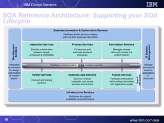 SOA Reference Architecture:  Supporting your SOA Lifecycle Business Innovation & Optimization Services Development Services Interaction Services Process Services Information Services Partner Services Business App Services Access Services Integrated environment for design and creation of solution assets  Manage and secure services, applications &  resources Facilitates better decision-making with real-time business information Enables collaboration between people, processes & information  Orchestrate and automate business processes Manages diverse data and content in a unified manner Connect with trading partners Build on a robust, scaleable, and secure services environment Facilitates interactions with existing information and application assets IT Service Management Infrastructure Services Optimizes throughput, availability and performance Apps &  Info Assets ESB Facilitates communication  between services   