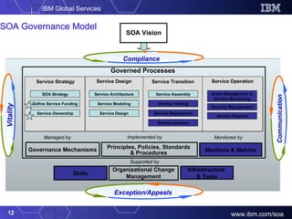 SOA Governance Model Skills Infrastructure & Tools Skills Infrastructure  & Tools Principles, Policies, Standards & Procedures Implemented by Monitors & Metrics Governance Mechanisms Managed by Monitored by SOA Vision Communication   Exception/Appeals Vitality  Compliance Organizational Change Management Governed Processes Service Design Service Transition Service Strategy Service Operation SOA Strategy Service Modeling Service Design Service Testing Service Deployment Service Delivery Service Architecture Define Service Funding Security Management Service Assembly Service Ownership Event Management & Service   Monitoring Service Support Supported by 