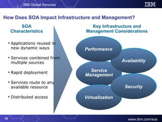 How Does SOA Impact Infrastructure and Management? Applications reused in  new dynamic ways Services combined from multiple sources Rapid deployment Services route to any  available resource Distributed access SOA Characteristics Key Infrastructure and Management Considerations Performance Service Management Security Virtualization Availability 