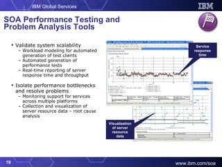 SOA Performance Testing and  Problem Analysis Tools Service response time Visualization of server resource data Validate system scalability Workload modeling for automated generation of test clients  Automated generation of performance tests Real-time reporting of server response time and throughput Isolate performance bottlenecks and resolve problems  Monitoring support for services across multiple platforms Collection and visualization of server resource data – root cause analysis 
