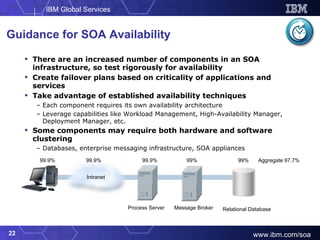 There are an increased number of components in an SOA infrastructure, so test rigorously for availability Create failover plans based on criticality of applications and services Take advantage of established availability techniques Each component requires its own availability architecture  Leverage capabilities like Workload Management, High-Availability Manager, Deployment Manager, etc. Some components may require both hardware and software clustering Databases, enterprise messaging infrastructure, SOA appliances Guidance for SOA Availability Process Server Message Broker Relational Database 99.9% 99.9% 99.9% 99% 99% Aggregate 97.7% Intranet 