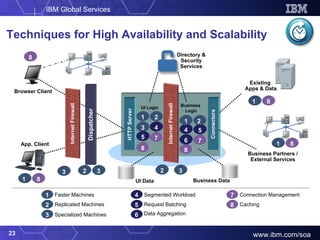 Techniques for High Availability and Scalability Faster Machines 1 Existing  Apps & Data Business Partners / External Services Business Data App. Client Browser Client UI Data 3 8 3 2 3 2 1  8 1 8 1  8 2 3 Replicated Machines Specialized Machines Segmented Workload 4 5 6 Request Batching Data Aggregation Connection Management 7 8 Caching Dispatcher UI Logic Business  Logic Directory & Security Services 5 8 7 4 6 1 3 2 4 7 8 5 1 2  HTTP Server Connectors Internet Firewall Internet Firewall 