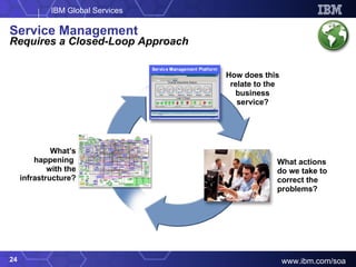 Service Management  Requires a Closed-Loop Approach What’s happening  with the infrastructure? How does this relate to the business service? What actions do we take to correct the problems? 