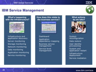 IBM Service Management What’s happening  with the infrastructure? Infrastructure and application discovery  Server monitoring Storage monitoring Network monitoring Data monitoring Application monitoring Service monitoring How does this relate to  the business service? Dashboard Application dependency mapping Business service management Service level management What actions  do we take? System reconfiguration Data restore User identity provisioning System and application restart Infrastructure deployment Service mediation 