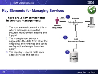 There are 3 key components in services management: Key Elements for Managing Services SOA Management Server Runtime or Policy Enforcement Point Web Services Service Requestor Service Provider 1 2 3 The runtime environment – this is where messages are routed, secured, transformed, filtered and logged The management server – aggregates the data from all of the endpoints and runtimes and sends configuration changes based on policy The registry – stores meta data about services and policies SOA Registry 
