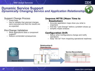Improve MTTR (Mean Time to Resolution) Accurate application maps show you what is important Find the “Last Change” before a problem shows up Simplify impact analysis Configuration Drift Notice when Configurations change and notify operations Keep “bit-rot” from impacting operational readiness Dynamic Service Support Dynamically Changing Service and Application Relationships Discover Services Relationships & Dependencies Service Reconciliation Service Registry & Repository Support Change Process Initial state Use to validate that planned changes were executed and that the results are as expected   Pre-Change Validation What applications does a component support? Reduce unintended consequences 