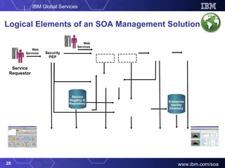 Logical Elements of an SOA Management Solution Security PEP Enterprise Identity Directory Identity and Access Management  Services Management Application Server CICS/ IMS/ DB2 Container PEP Enterprise Auditing and Data Warehousing  Web Services Web Services Service Requestor Container PEP Integration PEP Service Registry & Repository Systems Management Portal and Service Level Reporting 