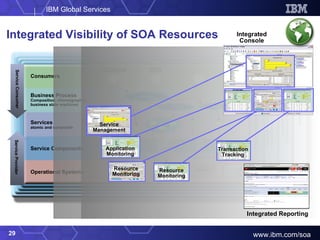 Integrated Visibility of SOA Resources Services atomic and composite Operational Systems Service Components Consumers Business Process Composition; choreography;  business state machines Service Provider Service Consumer Integration (Enterprise Service Bus) QoS Layer (Security, Management & Monitoring Infrastructure Services) Data Architecture (meta-data) & Business Intelligence Governance Channel B2B Packaged Application Custom Application OO Application Integrated Reporting Service Management Application Monitoring Resource Monitoring Resource Monitoring Transaction Tracking Integrated Console 