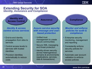Extending Security for SOA Identity, Assurance and Compliance End-to-end identity propagation from silos to services Control access levels to services with trusted identities Provision identities automatically to reduce costs Identity & access control across services Assure service security with message and user-based protection Unified trust management to create secure communities Secure XML messaging and threat protection Identity-driven security across heterogeneous domains & environments (applications, services, data & transactions) Monitor and enforce policies for audit & compliance Enterprise security monitoring, management and reporting  Consistently enforce security policies for services Automate user account validation to enforce access policies Identity and Access Control Assurance Compliance 