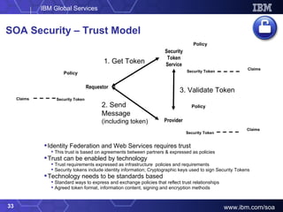 SOA Security – Trust Model Requestor Policy Security Token Security Token Service Policy Security Token Provider Policy Security Token Claims Claims Claims 1. Get Token 2. Send Message (including token) 3. Validate Token Identity Federation and Web Services requires trust This trust is based on agreements between partners & expressed as policies Trust can be enabled by technology Trust requirements expressed as infrastructure  policies and requirements   Security tokens include identity information; Cryptographic keys used to sign Security Tokens Technology needs to be standards based Standard ways to express and exchange policies that reflect trust relationships Agreed token format, information content, signing and encryption methods 