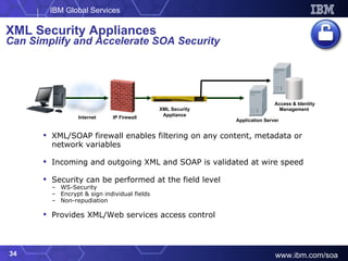 XML Security Appliances  Can Simplify and Accelerate SOA Security XML/SOAP firewall enables filtering on any content, metadata or network variables Incoming and outgoing XML and SOAP is validated at wire speed Security can be performed at the field level WS-Security Encrypt & sign individual fields Non-repudiation Provides XML/Web services access control  IP Firewall Internet Application Server XML Security Appliance Access & Identity Management   