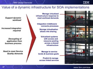 Value of a dynamic infrastructure for SOA implementations Support dynamic workload Increased integration required  Decoupling of  application from business process  Need to meet Service Quality demands Manage to service  levels & business goals Predict & manage  across linked services Virtualized systems  with access and  resource pooling across a shared infrastructure Integration middleware  connects processes Storage virtualization  allows info sharing  Manage virtualized infrastructure response to meet workload demands 