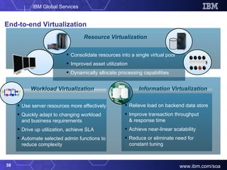 End-to-end Virtualization Workload Virtualization Information Virtualization Use server resources more effectively Quickly adapt to changing workload and business requirements Drive up utilization, achieve SLA Automate selected admin functions to reduce complexity Relieve load on backend data store Improve transaction throughput  & response time Achieve near-linear scalability Reduce or eliminate need for constant tuning Resource Virtualization Consolidate resources into a single virtual pool Improved asset utilization Dynamically allocate processing capabilities 