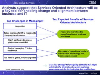 Analysts suggest that Services Oriented Architecture will be a key tool for enabling change and alignment between business and IT Top Challenges in Managing IT Source: AMR Research, 2005 Top Expected Benefits of Services Oriented Architecture Integration Takes too long for IT to respond to changing requirements Can’t configure business processes as needed  Faster and more flexible reconfiguration of business processes Cost of managing IT is too expensive Too hard to get ROI from upgrades Decrease of operational costs of information technology and business processes SOA is a strategy for designing software that helps eliminate the distinction between business processes and the technologies that enable them. 