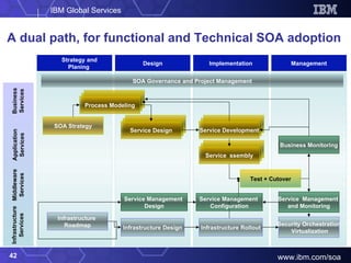 A dual path, for functional and Technical SOA adoption Strategy and   Planing Design Implementation SOA Strategy Application Services Middleware Services Infrastructure Services Business Services SOA Governance and Project Management Test + Cutover Business Monitoring Infrastructure  Roadmap Infrastructure Design Service Management  Design Infrastructure Rollout Security Orchestration Virtualization Service  Management  and Monitoring Management Service Management  Configuration Process Modeling Service Design Service Development Service  ssembly 