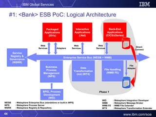 #1: <Bank> ESB PoC: Logical Architecture Service Registry & Governance (WSRR) Enterprise Service Bus (WESB + WMB) Business Process Management (WPS) WID : Websphere Integration Developer WMB : Websphere Message Broker WMB FE : WMB File Extender WTX : Websphere Transformation Extender File Handling (WMB FE) Interactive Applications (.Net) Back-End Applications (CICS/zSeries) Web Services Web Services BPEL Process Development (WID) Direct: Connect File Adapter WESB : Websphere Enterprise Bus (standalone or built-in WPS) WPS : Websphere Process Server WSRR : Websphere Registry & Repository Data Transformation Unit (WTX) Packaged Applications (ISVs) Web Services Adapters Phase 1 