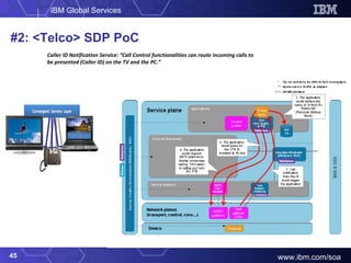 #2: <Telco> SDP PoC Caller ID Notification Service: “Call Control functionalities can route incoming calls to be presented (Caller ID) on the TV and the PC.” 