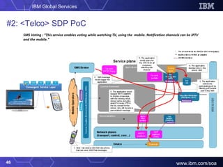 #2: <Telco> SDP PoC SMS Voting : “This service enables voting while watching TV, using the  mobile. Notification channels can be IPTV and the mobile.” 