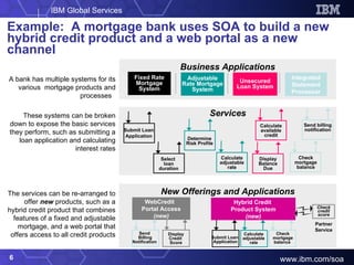 Example:  A mortgage bank uses SOA to build a new hybrid credit product and a web portal as a new channel Business Applications New Offerings and Applications Services Hybrid Credit  Product System (new) Submit Loan  Application Calculate adjustable rate Check mortgage balance  Check credit score Partner Service A bank has multiple systems for its various  mortgage products and processes  These systems can be broken down to expose the basic services they perform, such as submitting a loan application and calculating interest rates The services can be re-arranged to offer  new  products, such as a hybrid credit product that combines features of a fixed and adjustable mortgage, and a web portal that offers access to all credit products Fixed Rate Mortgage System Adjustable Rate Mortgage System Unsecured Loan System Integrated Statement Processor Submit Loan Application Select  loan duration Determine Risk Profile Calculate adjustable rate Display Balance Due Calculate available credit Check mortgage balance Send billing notification WebCredit  Portal Access (new) Send  Billing Notification  Display Credit  Score 