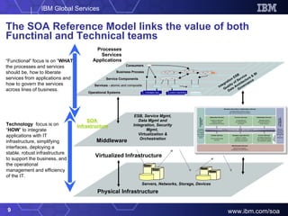 The SOA Reference Model links the value of both Functinal and Technical teams Servers, Networks, Storage, Devices Physical Infrastructure ESB, Service Mgmt, Data Mgmt and Integration, Security Mgmt,  Virtualization & Orchestration Middleware Processes Services Applications Virtualized Infrastructure “ Functional“ focus is on “ WHAT ” the processes and services  should be, how to liberate services from applications and how to govern the services  across lines of business. Technology  focus is on “ HOW ” to integrate applications with IT infrastructure, simplifying interfaces, deploying a stable, robust infrastructure to support the business, and the operational management and efficiency of the IT.  SOA  Infrastructure Governance Data Architecture & BI Quality of Service Integration ESB Operational Systems Service Components Services -  atomic and composite Business Process  Consumers Packaged Appl. Custom Application 