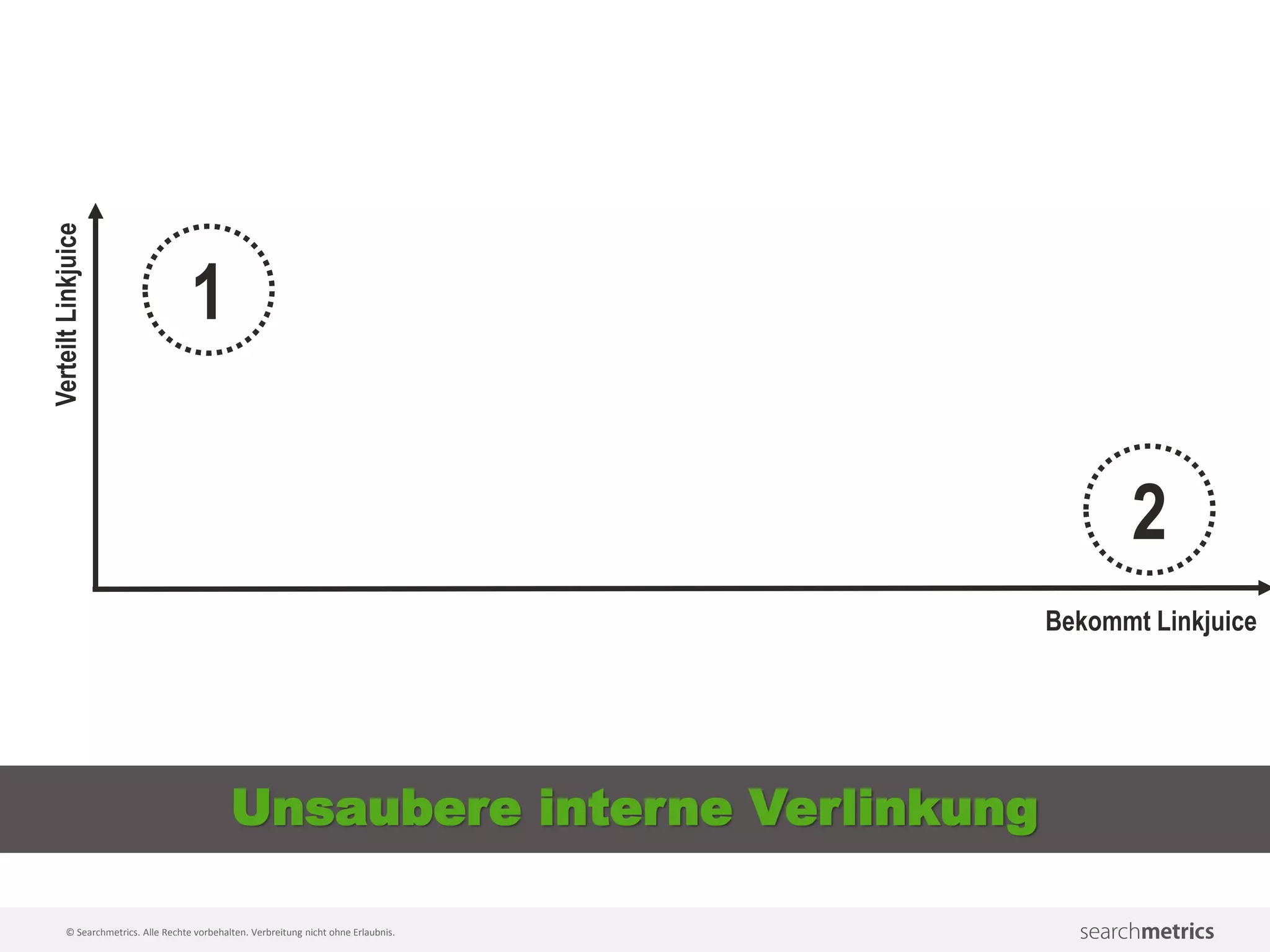 © Searchmetrics. Alle Rechte vorbehalten. Verbreitung nicht ohne Erlaubnis.
1
2
Unsaubere interne Verlinkung
Bekommt Linkjuice
VerteiltLinkjuice
 