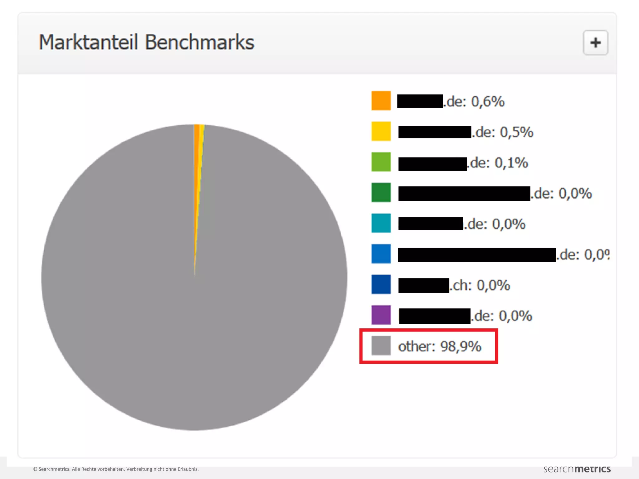 © Searchmetrics. Alle Rechte vorbehalten. Verbreitung nicht ohne Erlaubnis.
 