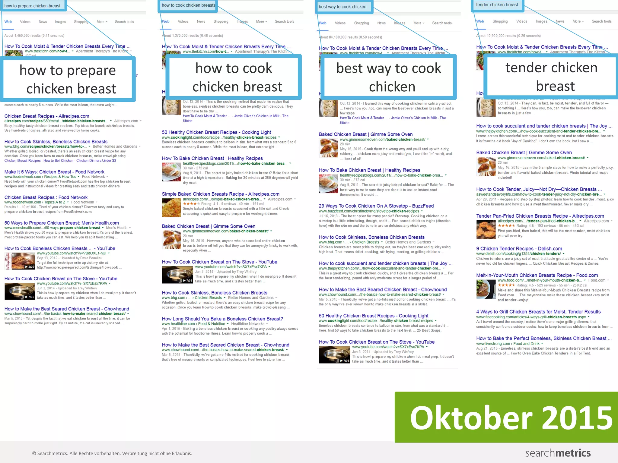 © Searchmetrics. Alle Rechte vorbehalten. Verbreitung nicht ohne Erlaubnis.
Oktober 2015
how to prepare
chicken breast
how to cook
chicken breast
best way to cook
chicken
tender chicken
breast
 
